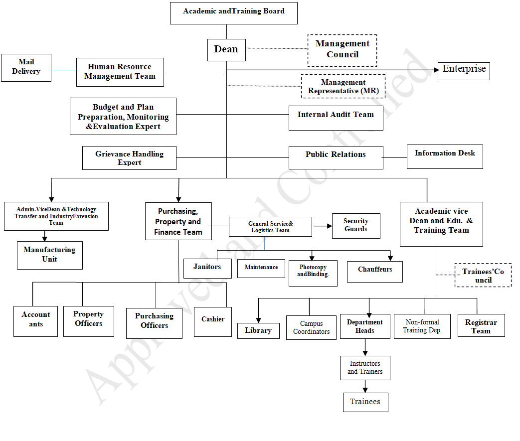WSPC Organizational Structure